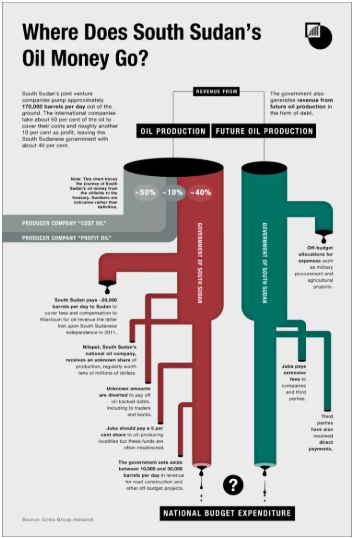 Infographic flow diagram: Where Does South Sudan's Oil Money Go?